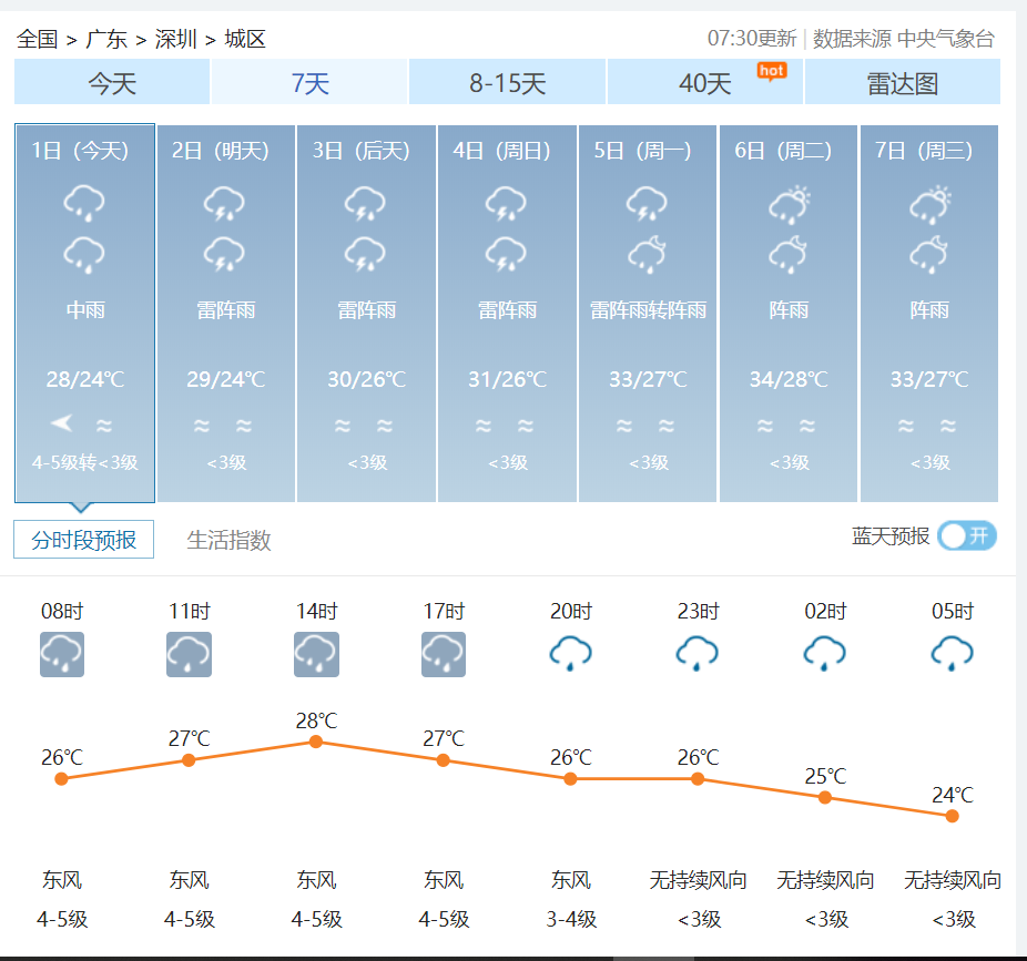 深圳市近日天氣情況